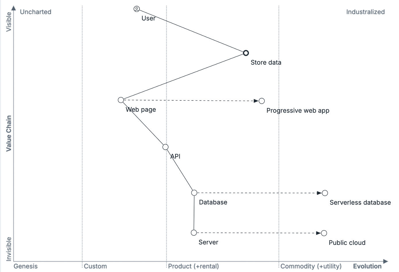 Navigating using a Wardley map